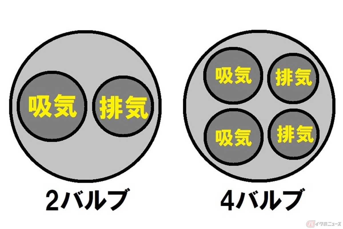 エンジン1気筒分に備わる吸気/排気バルブの例。2バルブより4バルブの方がバルブの総面積が広いので、吸気や排気の効率が良い