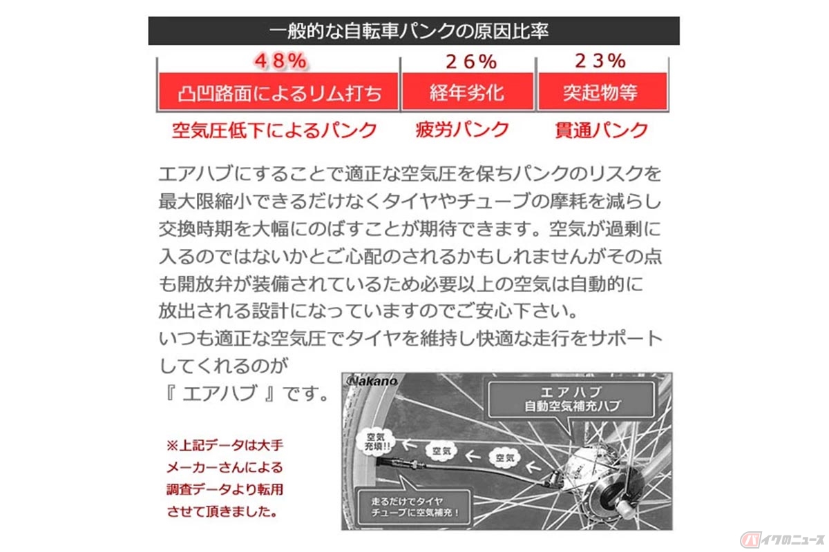 走るだけで自動でタイヤに空気を補充できるエアハブ