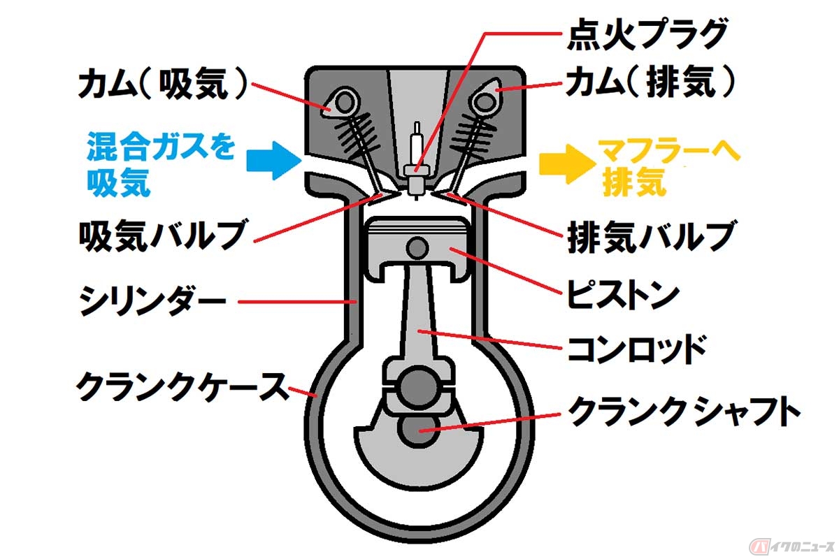 【図解】4ストローク・エンジンの構造。図はDOHC方式の単気筒（1気筒分）で、このセットがいくつあるかが気筒数の表記になる