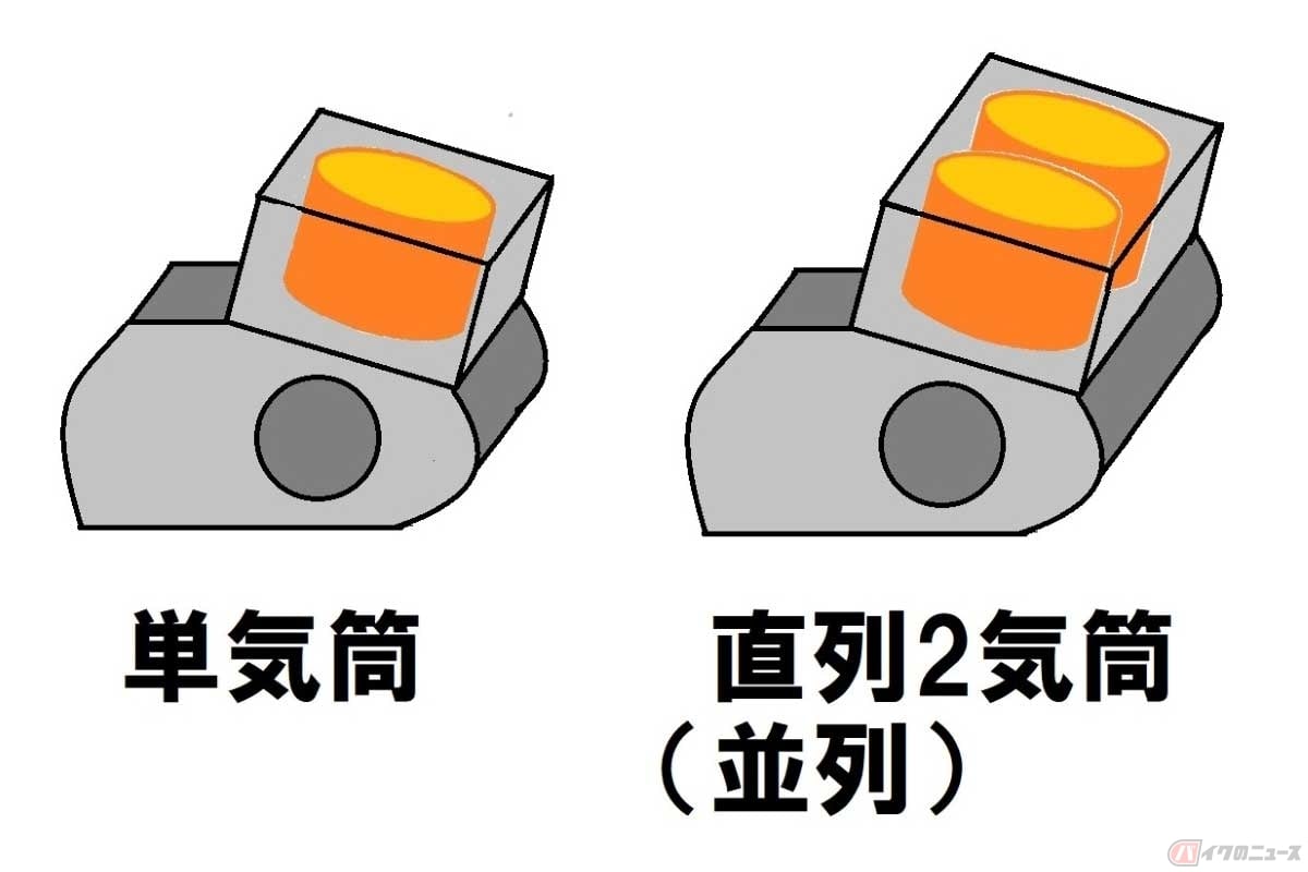 【図解】エンジンの気筒数も配列も、まずは単気筒が基本。単気筒をふたつ並べると直列(並列)2気筒になる
