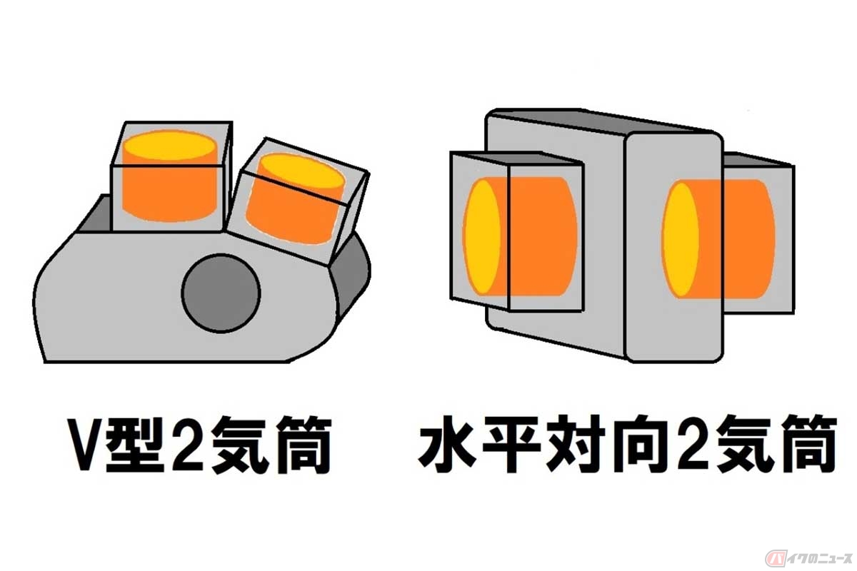 【図解】ふたつのシリンダーをV型に配置したV型2気筒と、向かい合わせた水平対向2気筒