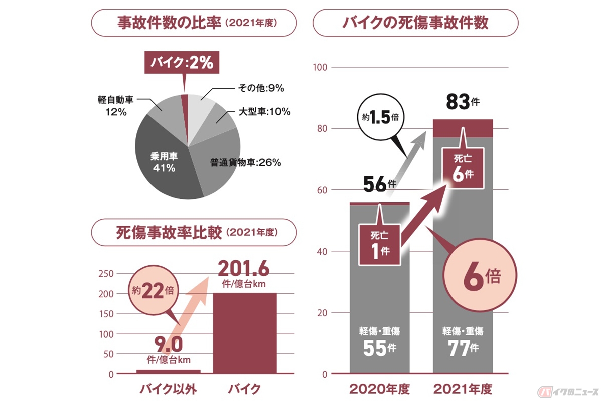首都高におけるバイク事故の統計（出展：首都高速道路）