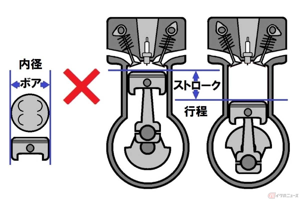 内径(ボア)はシリンダーの内径のことで、ピストンの直径もほぼ同じ。行程(ストローク)はピストンがもっとも下がった位置から、もっとも上がった位置までの移動距離。単位はどちらもmm(ミリメートル)