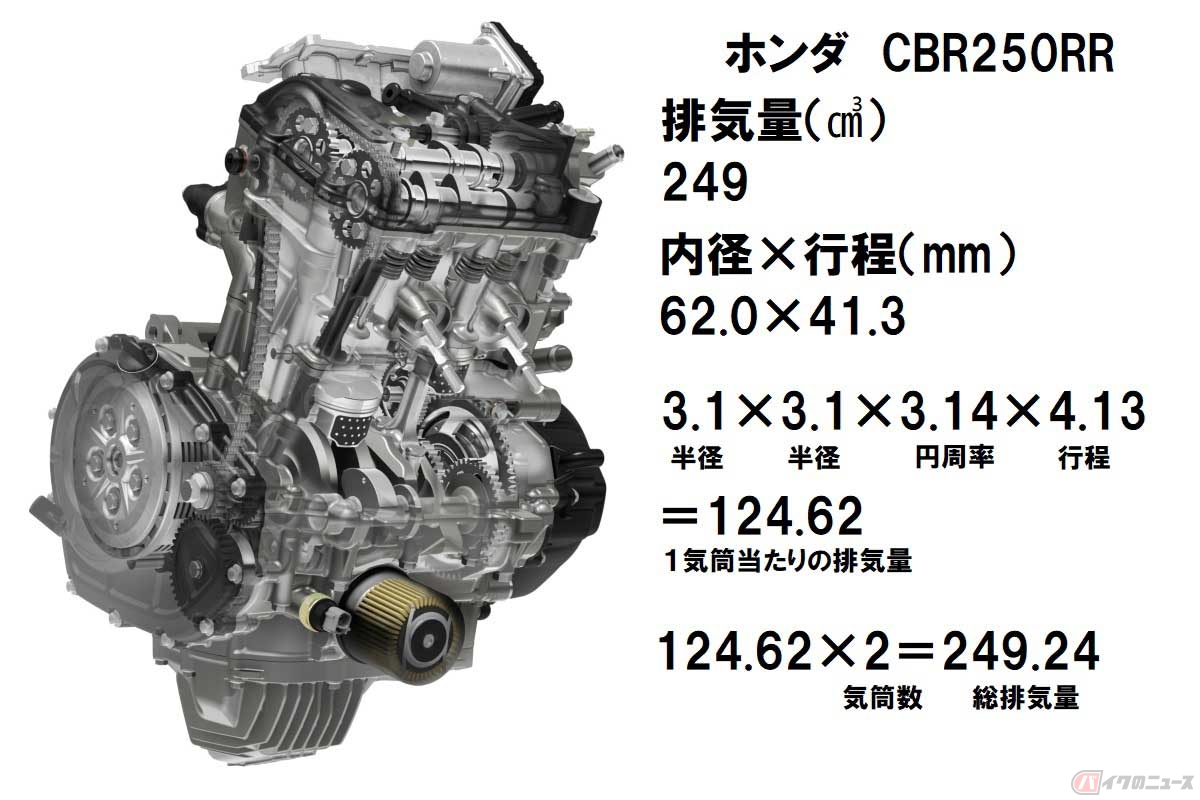 例:ホンダ「CBR250RR」の水冷4ストローク直列2気筒DOHC4バルブエンジンの総排気量を算出