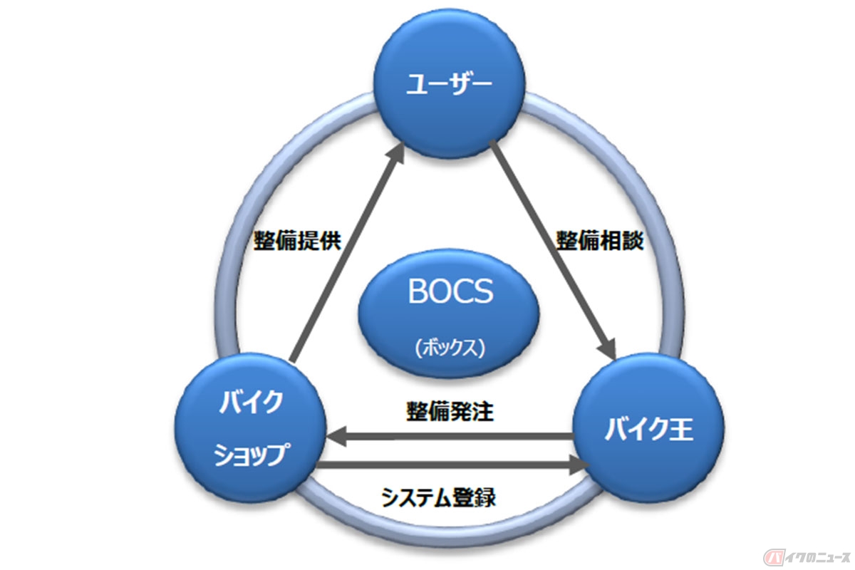 バイク王が開発したマッチングプラットフォーム「BOCS(ボックス)」