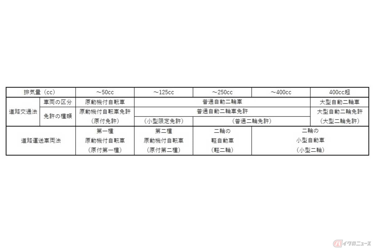 「道路交通法」では大別して3種類、「道路運送車両法」では4種類に区分される。表中の免許の他に、小型AT限定、普通AT、大型AT免許がある