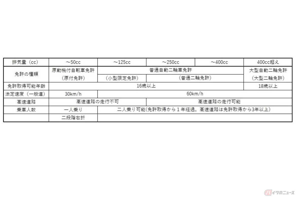 排気量によって交通ルールも異なる。原付免許を除けば、条件はおおむね共通。とはいえ2人乗りの条件などは注意!