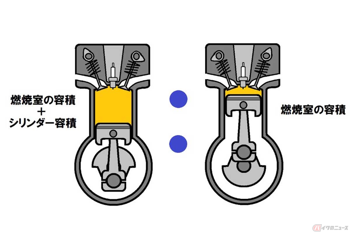 ピストンがもっとも上がったときに残された空間が「燃焼室」(図右)の容積で、ピストンがもっとも下がった時のシリンダーの容積(すなわち排気量)と燃焼室の容積を合計した容積(図左)との比率が「圧縮比」となる