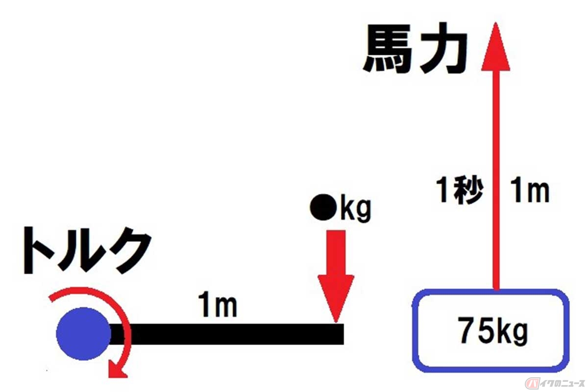 馬力は馬1頭分の「仕事量」を数値化したもので、75kgを1秒間に1m動かす仕事率が1PS(仏馬力)になる。トルクは「回す力」と捉えるのが解りやすく、たとえば柄の長さが1mの軸を20kgの力で回すと、20kgf・mのトルクになる