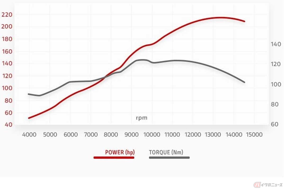 ドゥカティ「パニガーレV4S」の性能曲線図。いわゆるパワーグラフ
