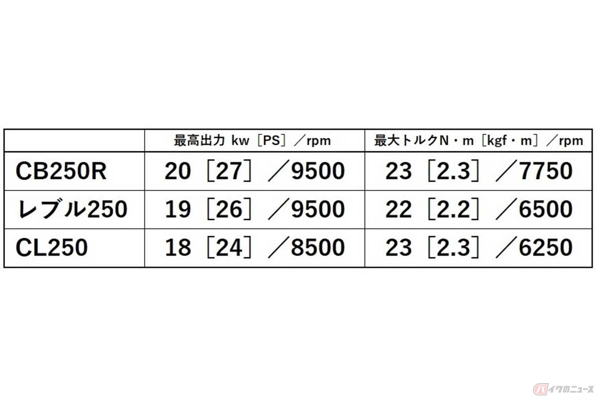 同系統の水冷4ストローク単気筒DOHC4バルブエンジン(排気量や内径×ストローク、圧縮比も同一)を搭載する、ホンダの3機種を比較