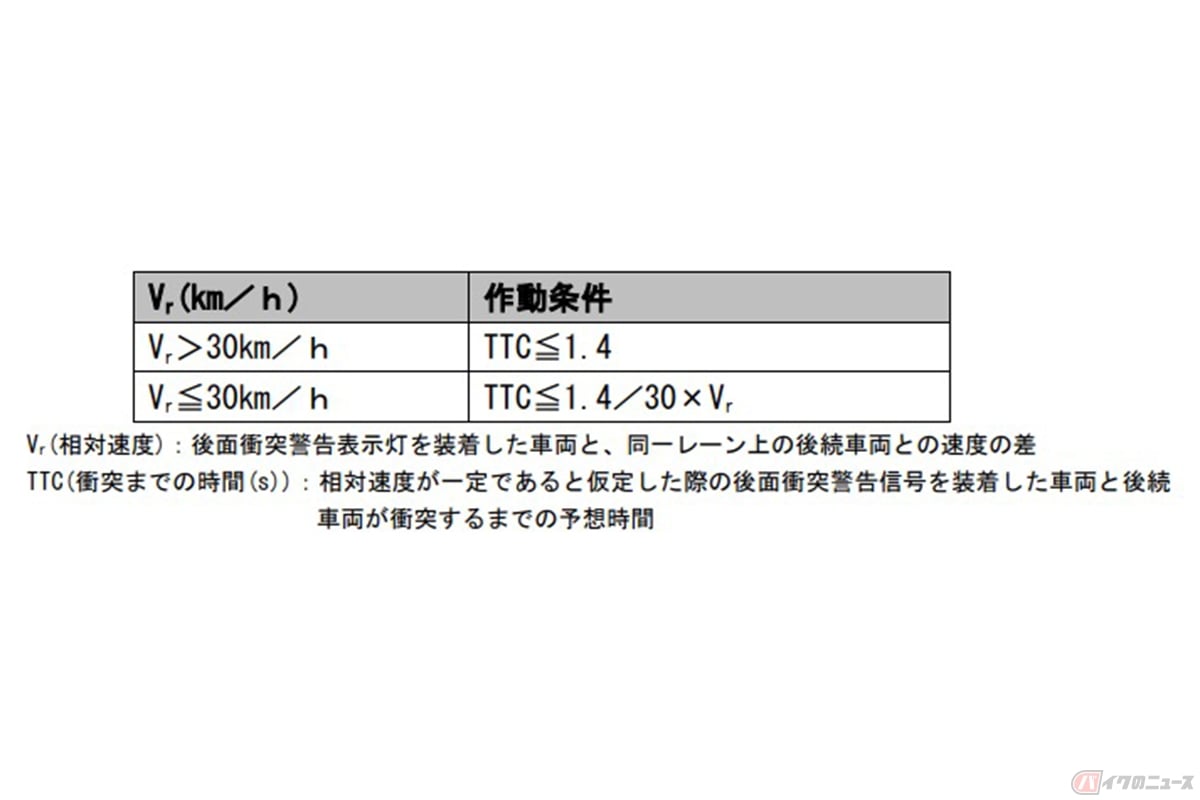 バイクの後面衝突警告表示灯 作動イメージ(出展:国土交通省)