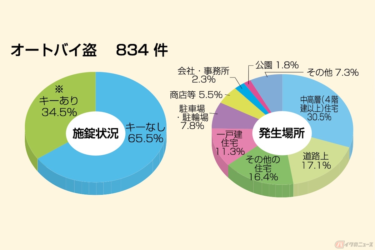 令和４年度東京のオートバイ盗（参照：警視庁HP）