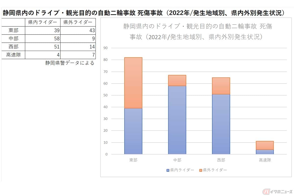 2022年に静岡県内で起きた観光目的のバイク事故死傷者数の内訳(県警本部交通企画課)。静岡県東部(伊豆地域)のバイク事故は、県外ライダーが半数以上を占めていた。ツーリングに無理な計画を立てていないだろうか