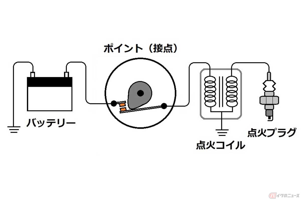 ポイント式（接点点火式）のイメージ図（実際の構造から省略部分アリ）