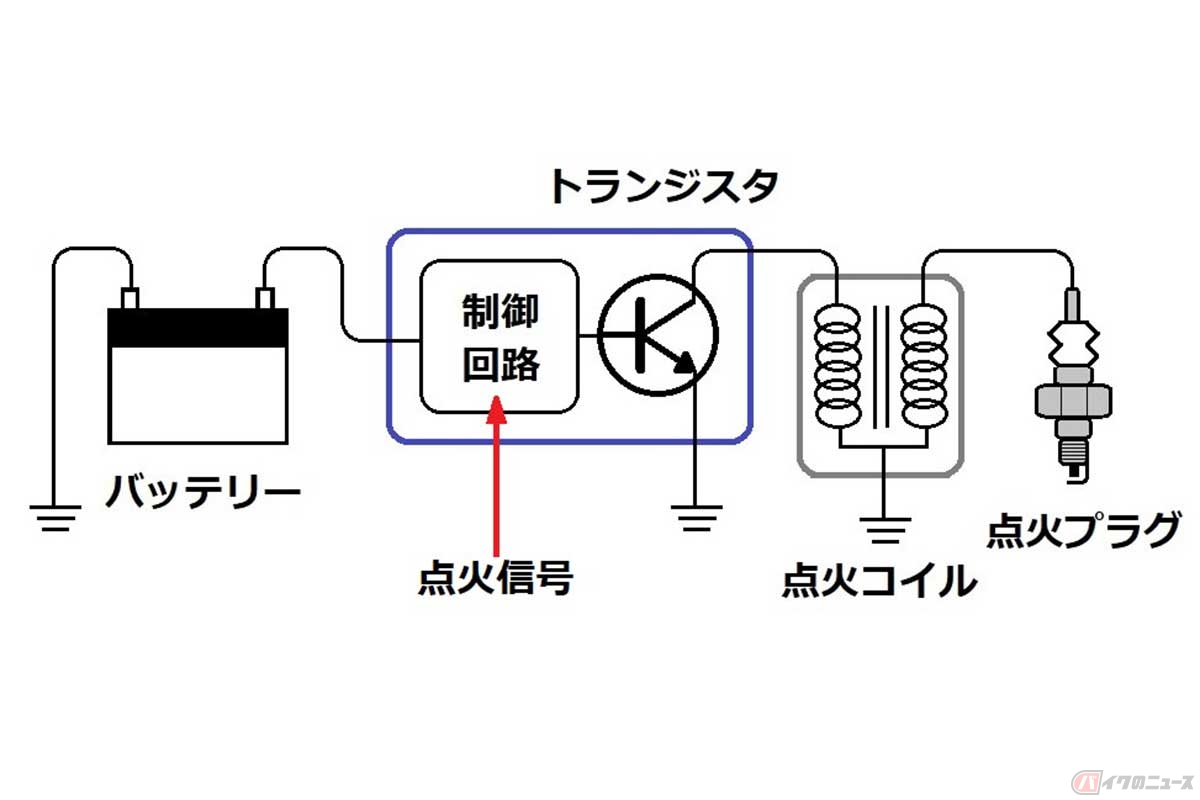 トランジスタ点火方式のイメージ図（実際の構造から省略部分アリ）