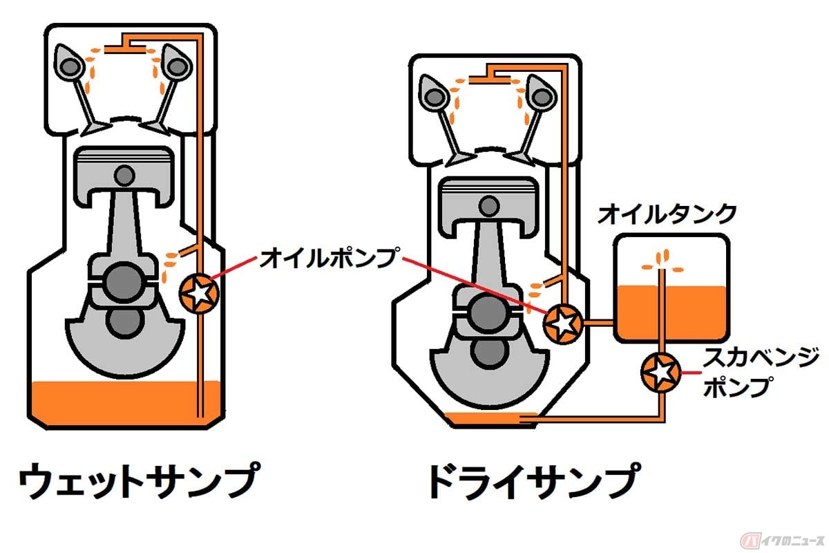【図解】ウェットサンプとドライサンプの概念図