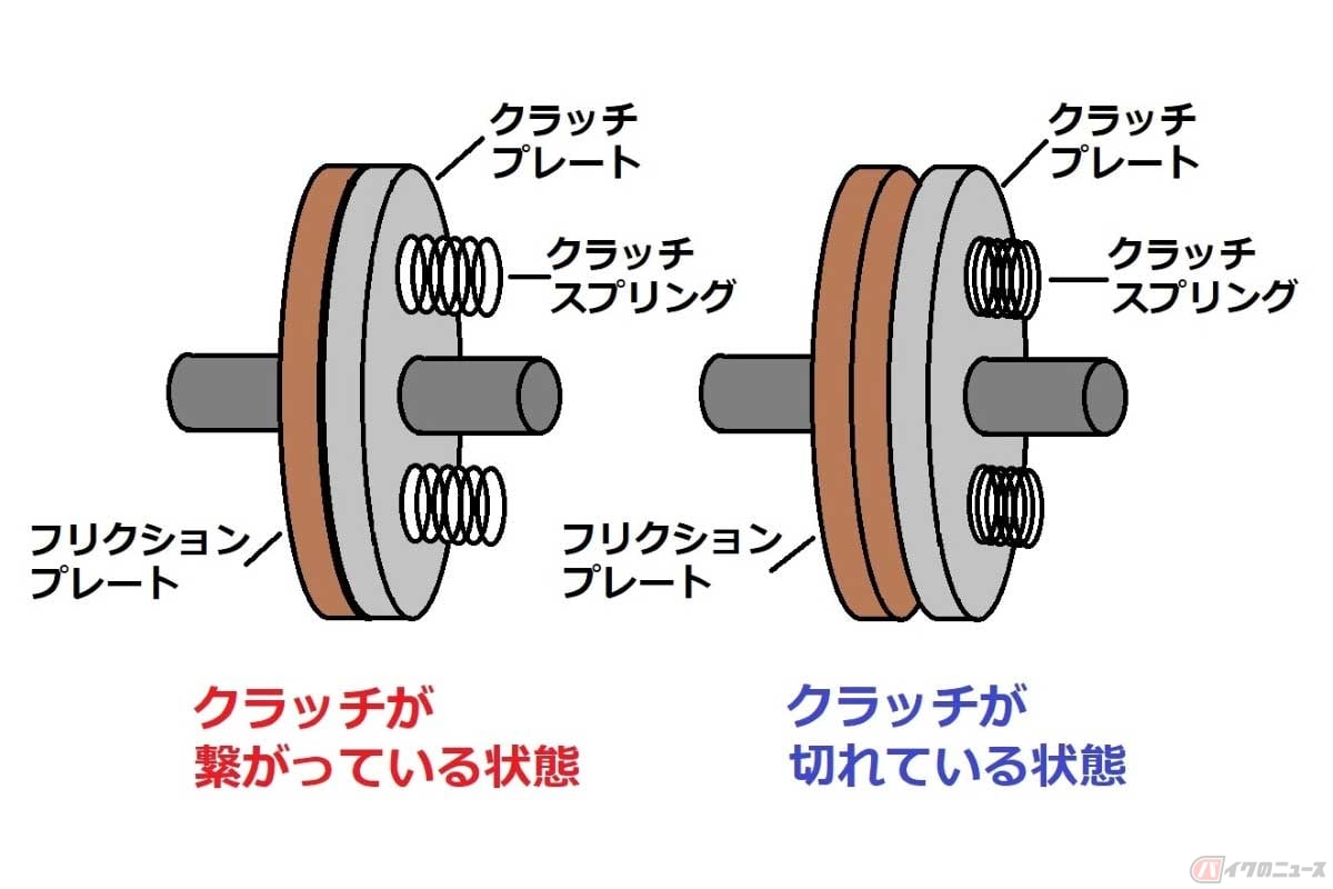 クラッチの概念図。クラッチプレートとフリクションプレートを密着させることでエンジンの駆動力がトランスミッションに繋がり、クラッチレバーを握って隙間を開けると駆動力が切り離される