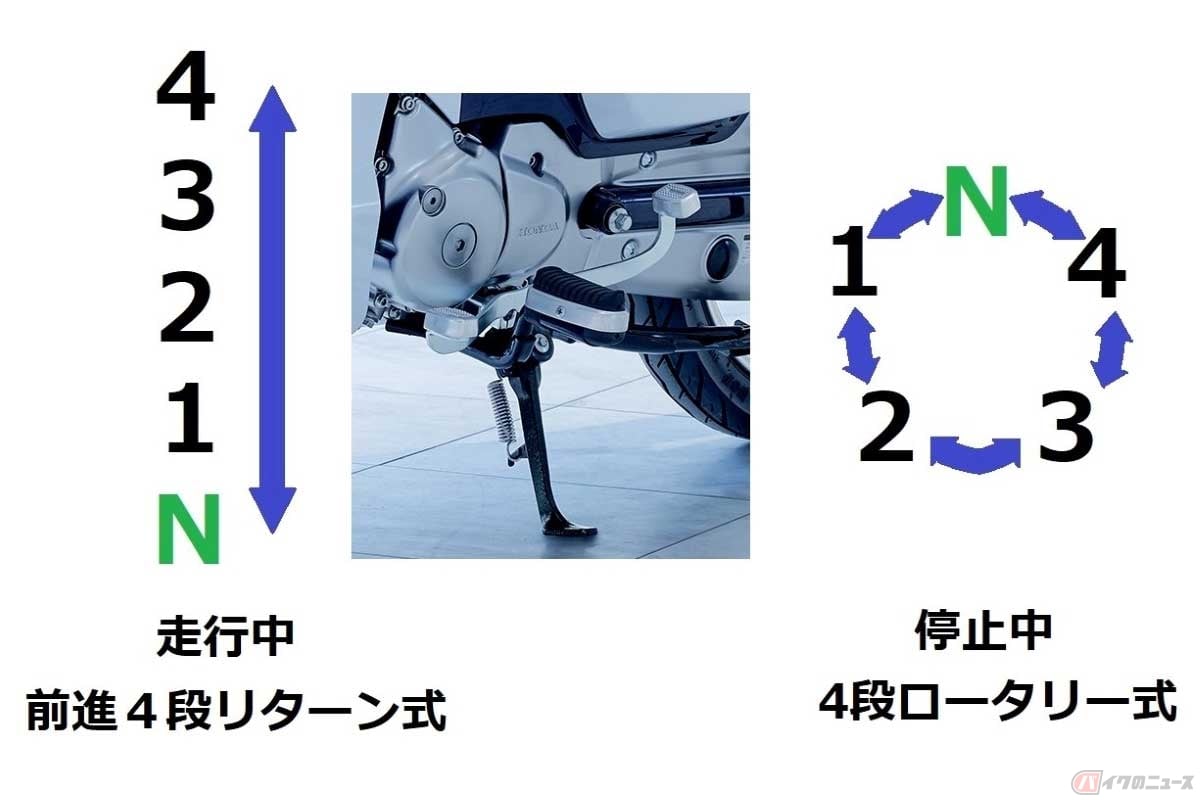 ホンダの「スーパーカブ」シリーズなどが採用する、走行中はリターン式で、停車中のみロータリー式になる変速方式