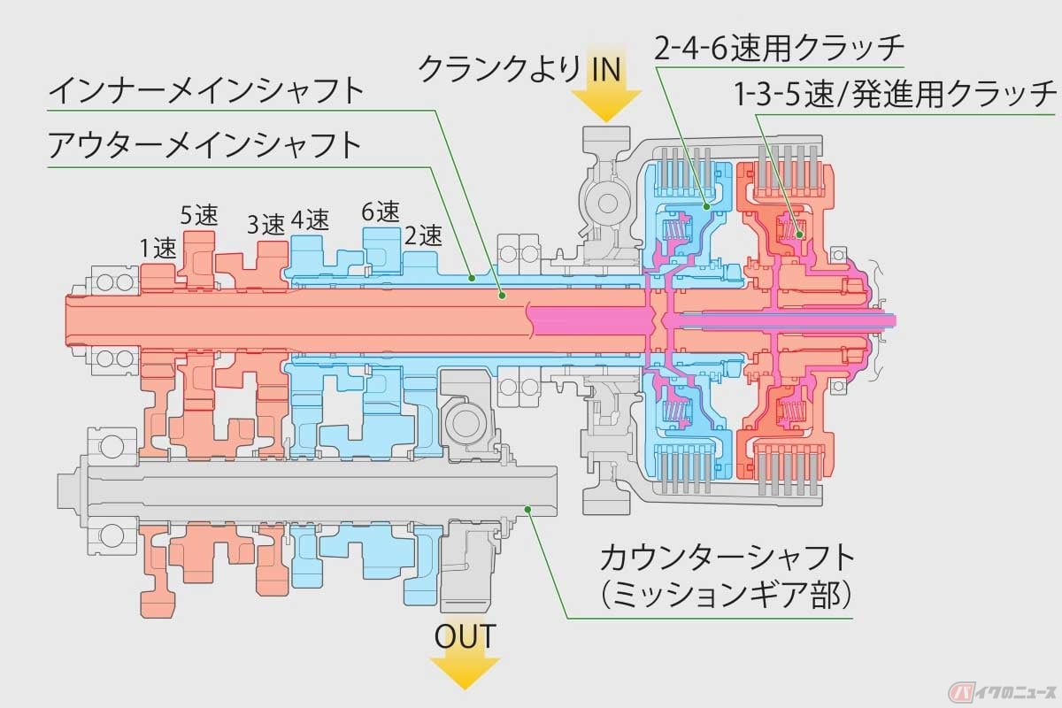 ホンダ独自の「DCT(デュアル・クラッチ・トランスミッション)」機構。現在は「ゴールドウイング」、「CRF1100Lアフリカツイン」などの2気筒1100シリーズ、「NC750X」、「X-ADV」などが装備する