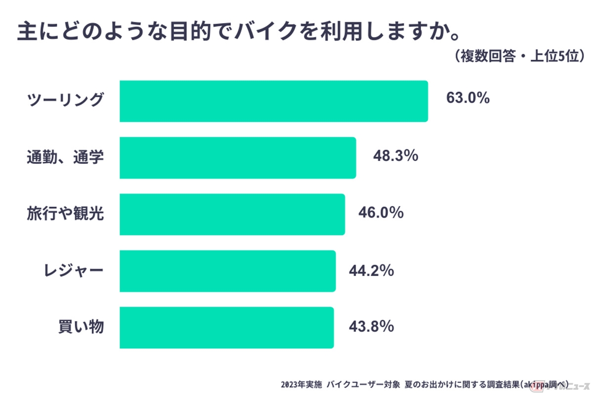 バイクを利用する目的に関するアンケート調査