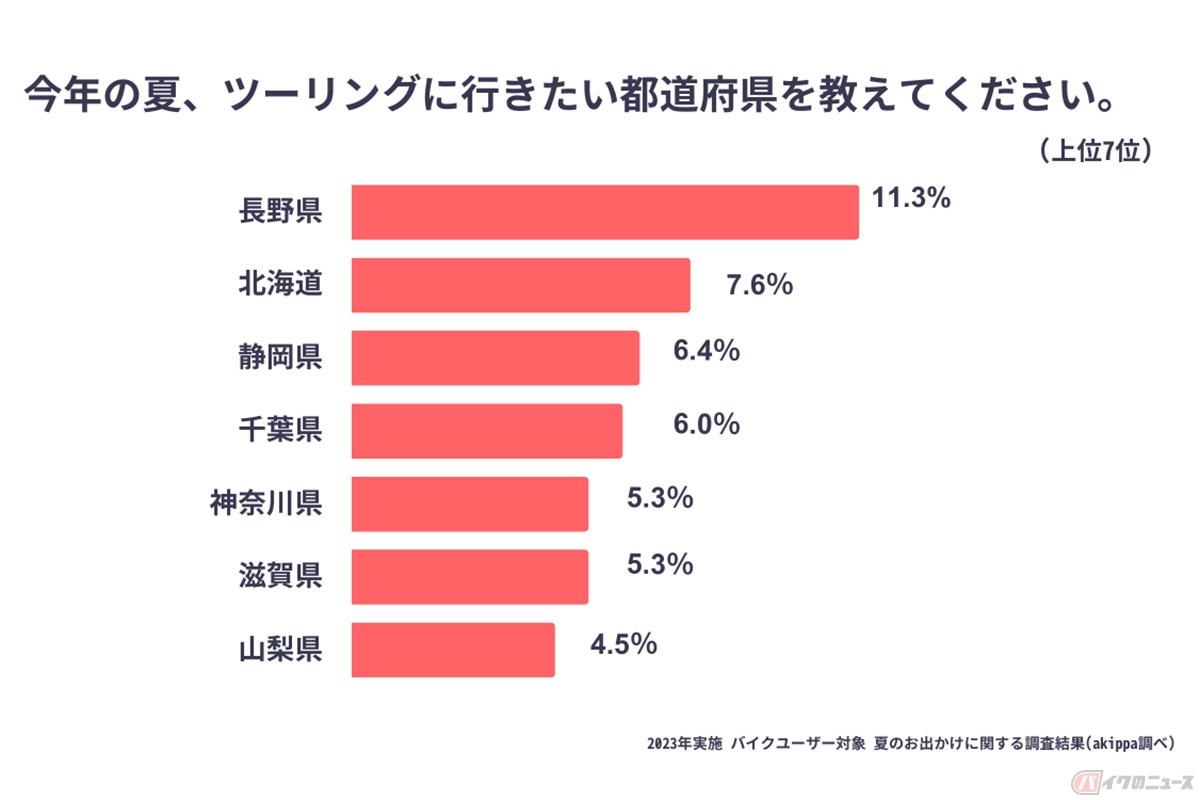 ツーリングにいきたい都道府県上位7位
