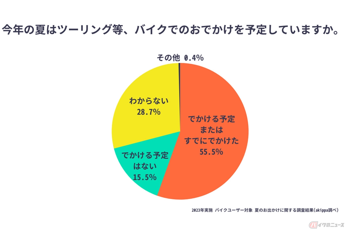 今年の夏のバイクでのおでかけ予定に関する調査