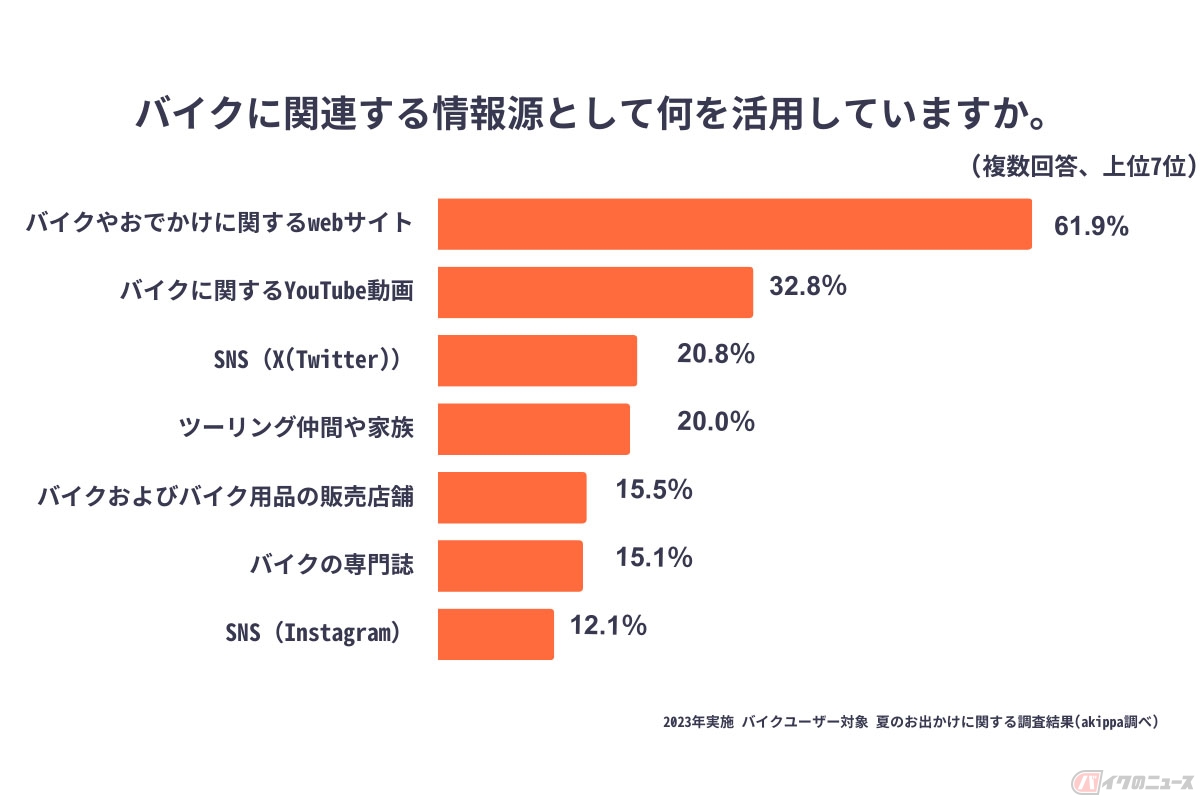 バイクに関する情報源(駐車場情報を含む)