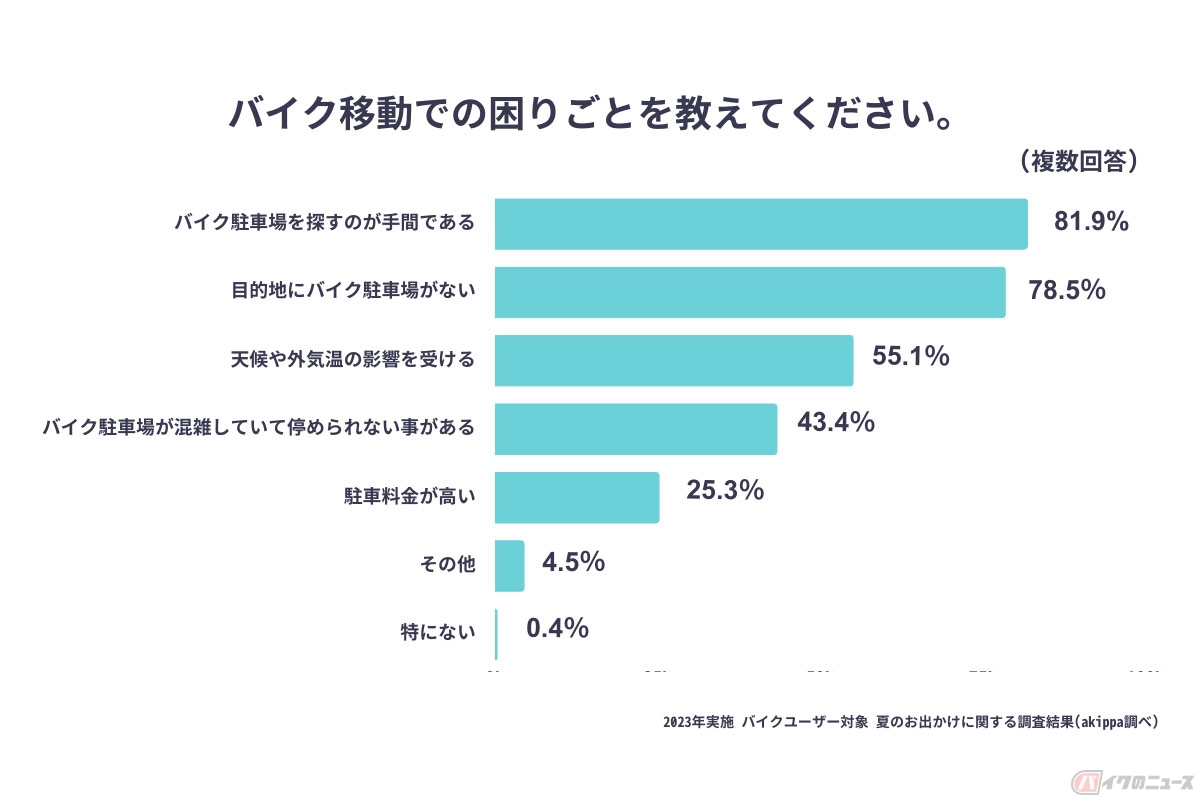 バイク移動での困りごと
