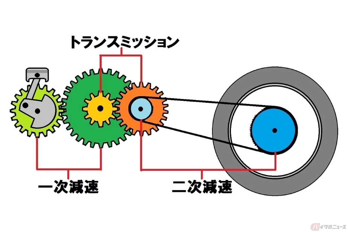 【図解】エンジンのクランクシャフトから後輪に回転が伝わる仕組みの概念図