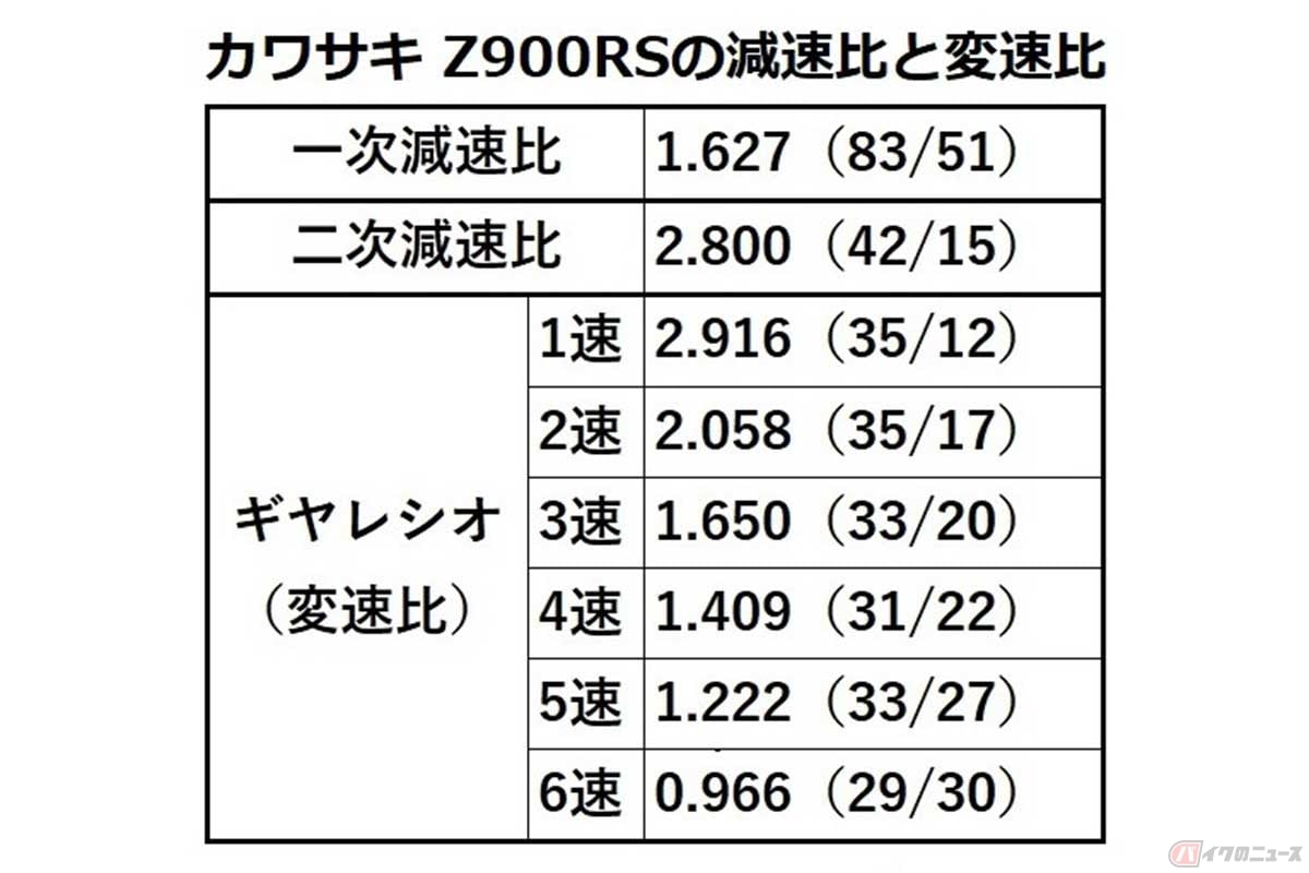 カワサキ「Z900RS」の一次減速比/二次減速比と、トランスミッションの変速比。カッコ内にギアやスプロケットの歯数が記載されている