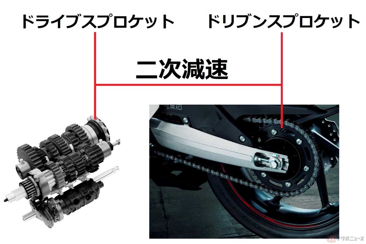 ホンダ「CBR250RR」の二次減速