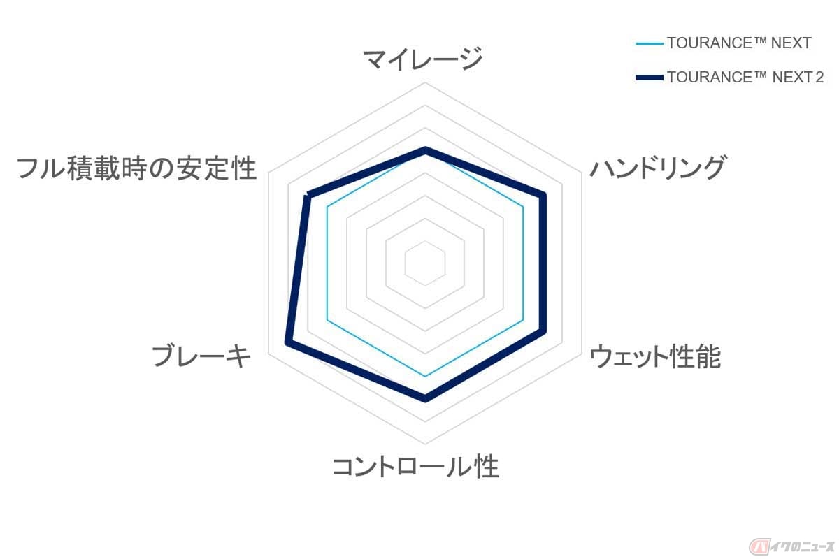 先代の「TOURANCE NEXT」との性能比較を示すパフォーマンス・レーダーチャート。ブレーキ性能、ウエット特性、コントロール性が大幅に向上