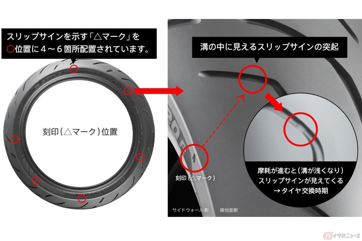 スリップサインが表面に現れる前に新品タイヤに交換が必要(写真:ブリヂストンホームページより)