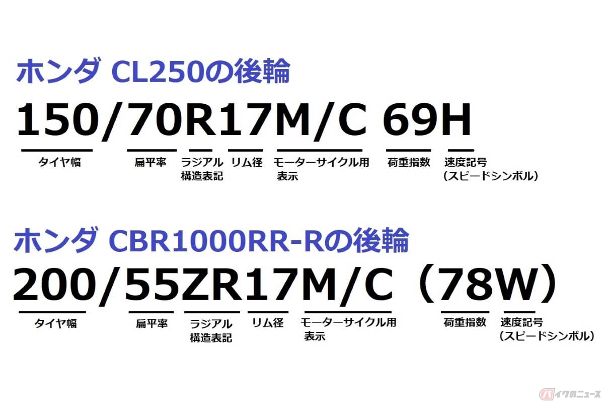 現代のロードスポーツバイクに多いタイヤの表記の例。ホンダ「CL250」と「CBR1000RR-R FIREBLADE」の後輪