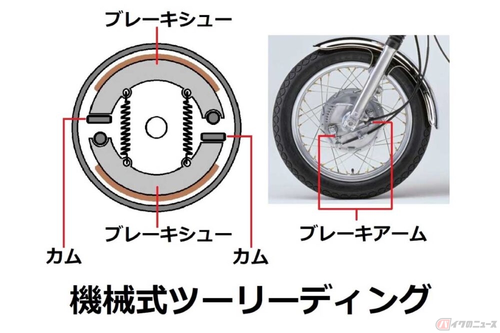 ヤマハ「SR400」の前輪に装備される「ツーリーディング」のドラム式ブレーキの概念図