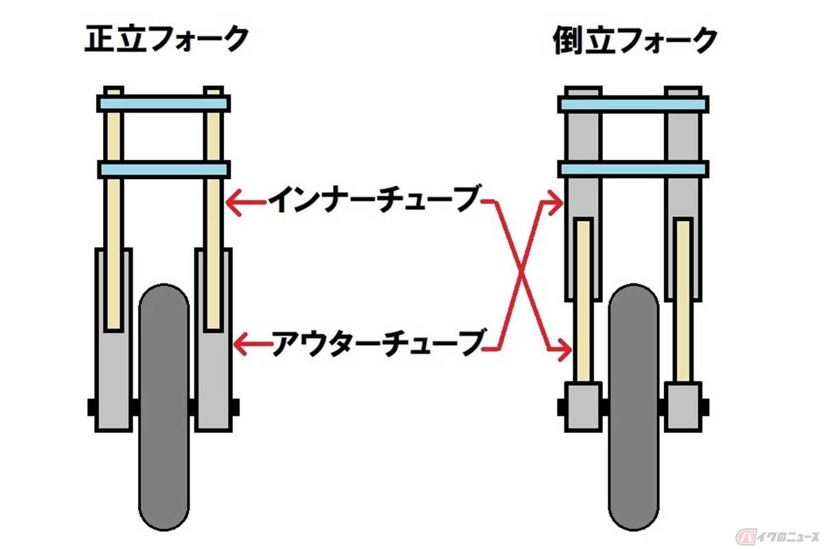 前輪側の「懸架装置」であるフロントフォークの正立式と倒立式の概念図