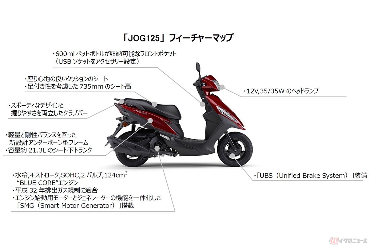 ヤマハ「JOG125」フィーチャーマップ