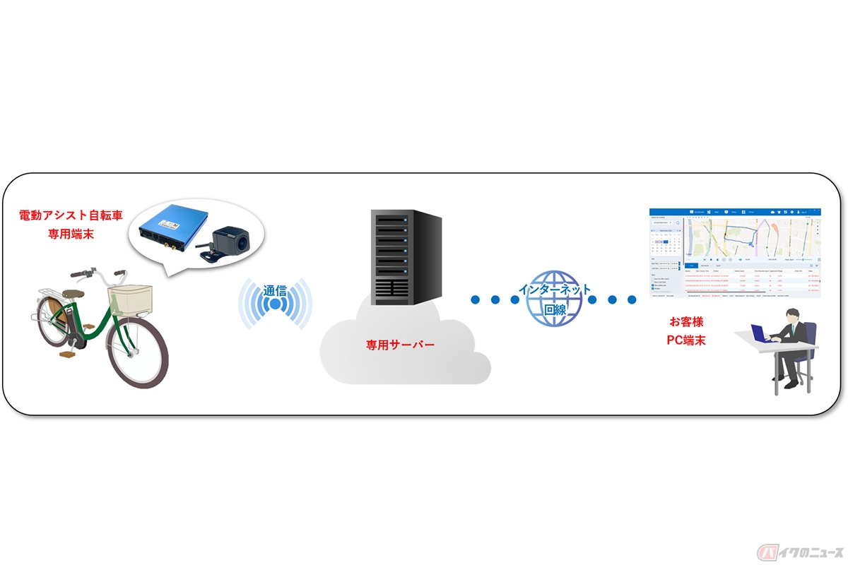 株式会社大阪シゲオーが開発した通信型ドライブレコーダー「REC-Eye」