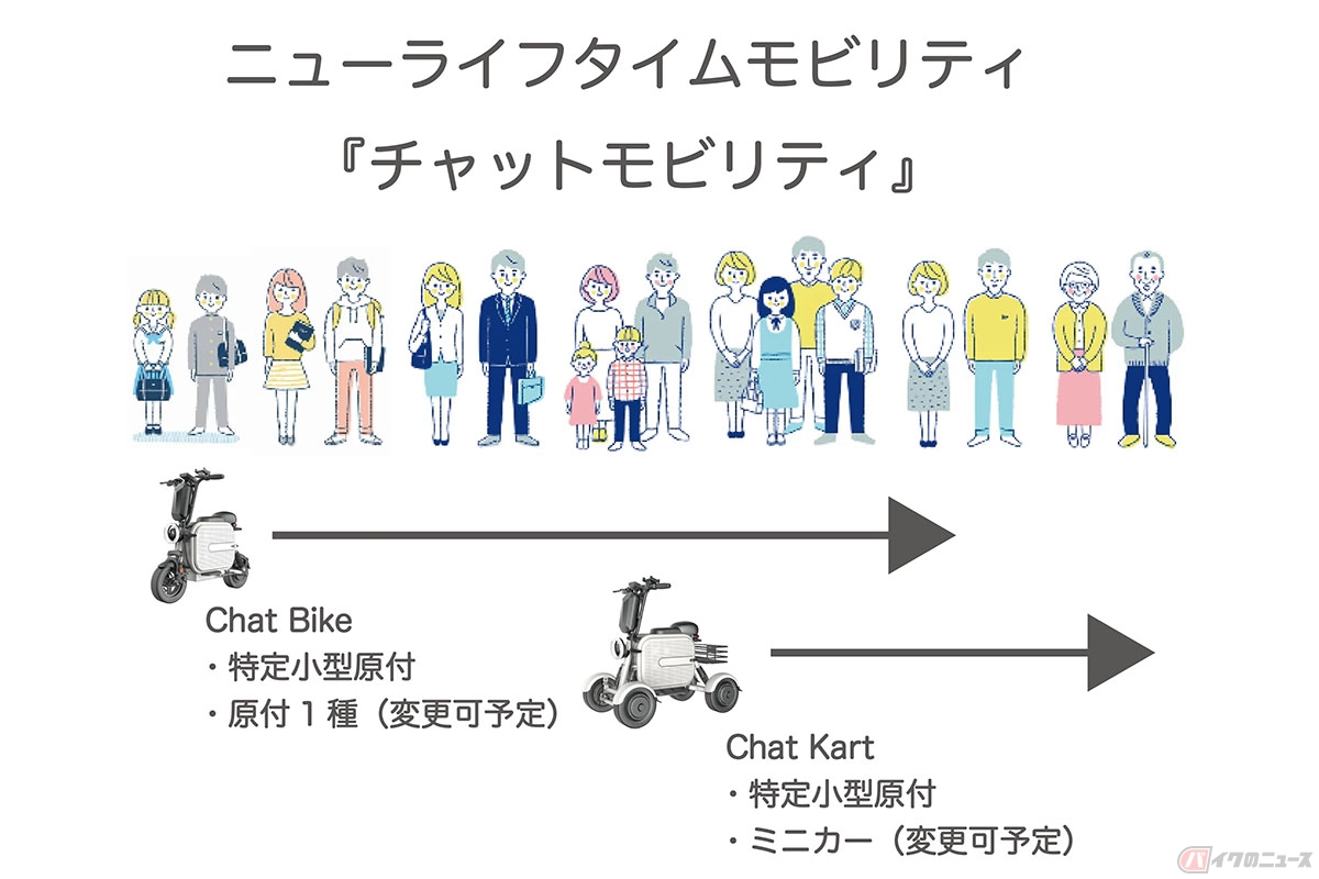 幅広い層に対応するエベサー「ChatBike」（上）「ChatKart」（下）
