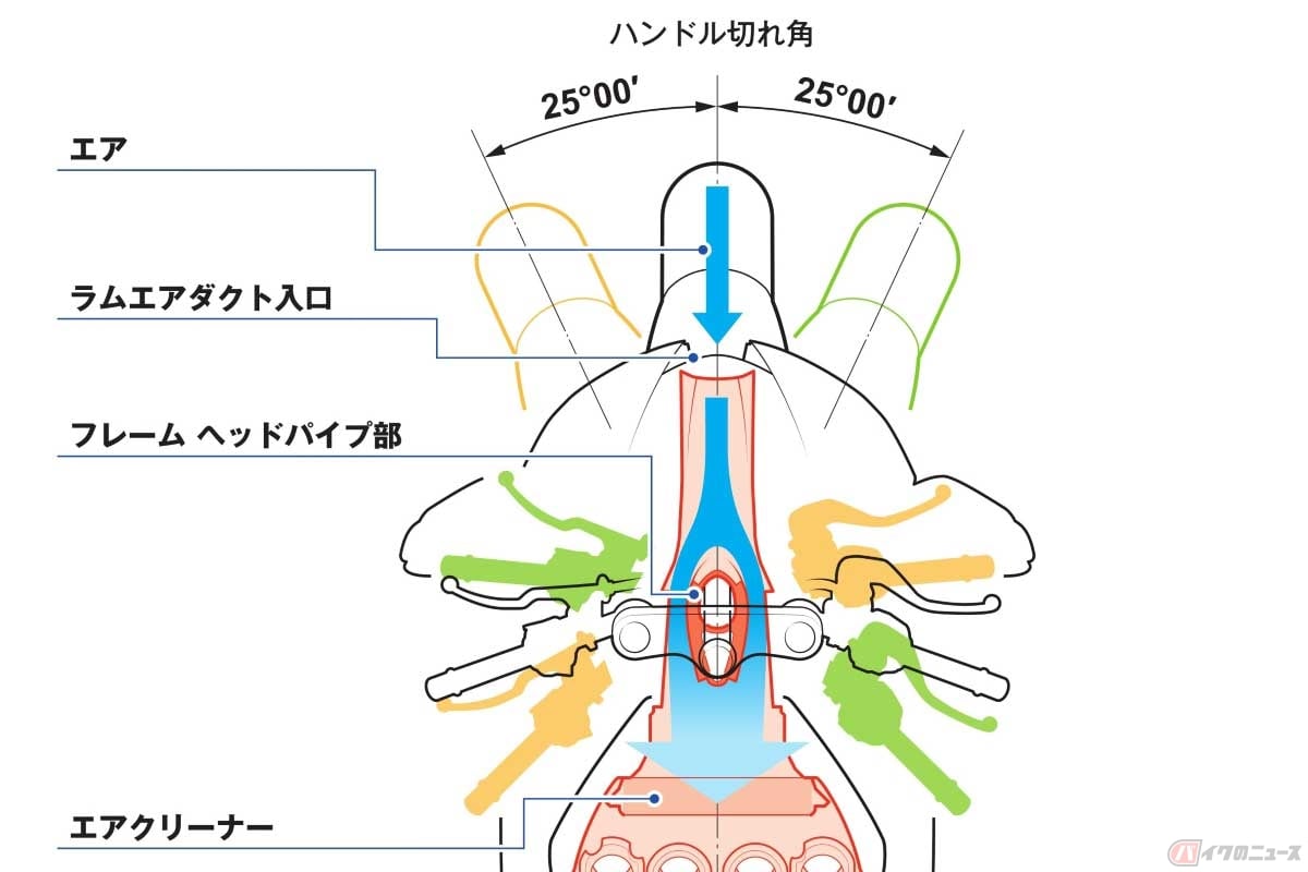 「ステアリングアングル=ハンドル切れ角」。図はホンダ「CBR1000RR-R FIREBLADE」で、左右にそれぞれ25°ハンドルを切ることができる。