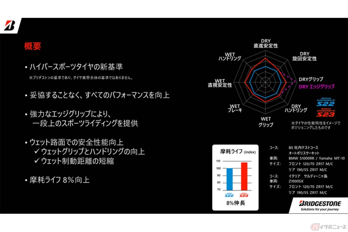 ブリヂストンの最新スポーツラジアルタイヤ「BATTLAX HYPERSPORT S23」
