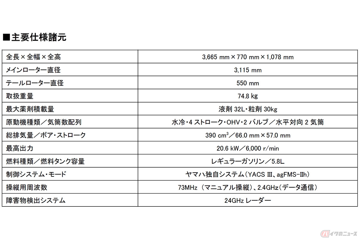 ヤマハの産業用無人ヘリコプター「FAZER R AP」のスペック
