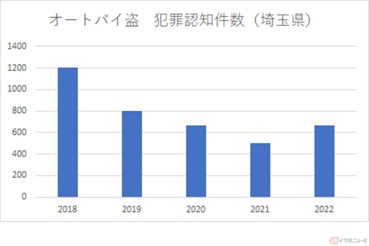埼玉県内の「オートバイ盗」は、2022年9月末日で666件(暫定)