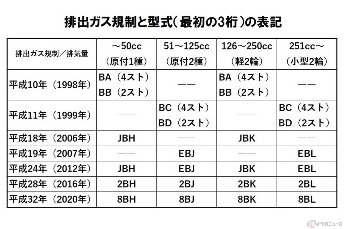 1998年以降に生産されたバイクは、型式の先頭に適合する排出ガス規制を記号化して表記している