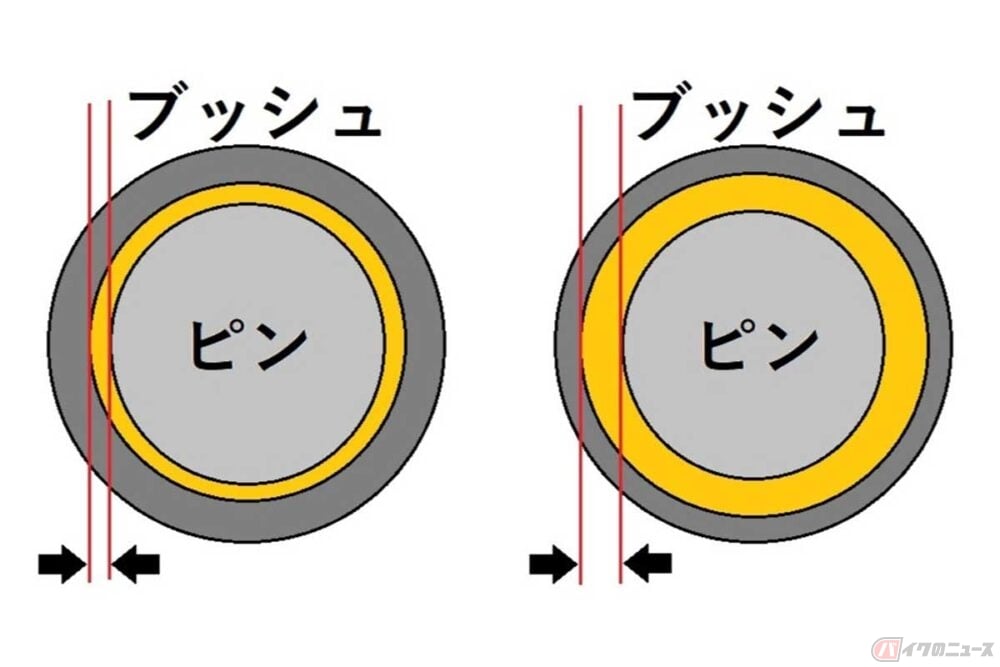 バイクのチェーンは「伸びる」って、どういうこと？ | バイクのニュース