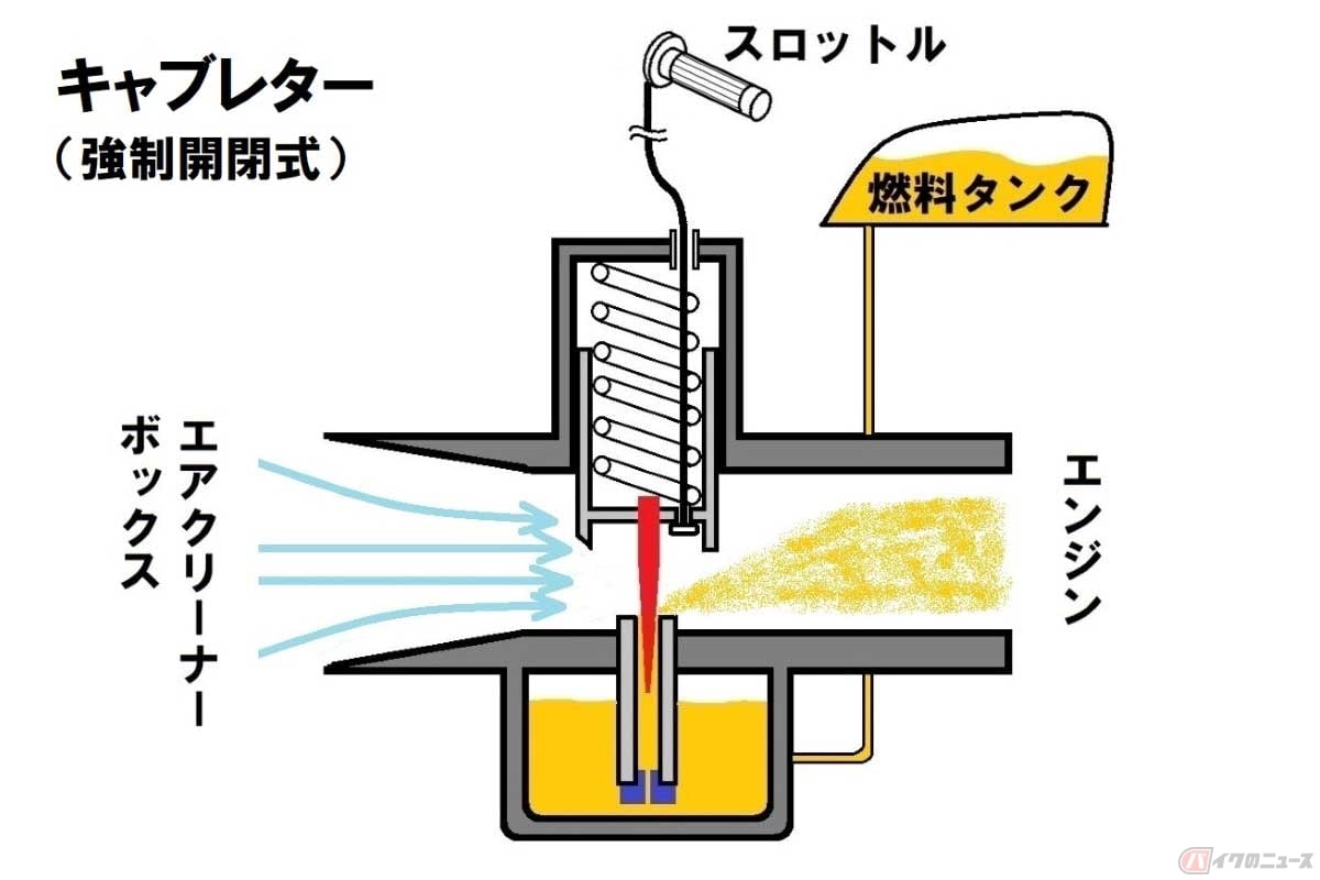 キャブレターの構造の概念図。エンジンが空気を吸い込む際に生じた負圧を利用して、物理現象で混合ガスを作り出す。アクセルグリップ(スロットル)と繋がった機械ケーブルがキャブレター内の吸気通路を大きくしたり小さくしたりする構造