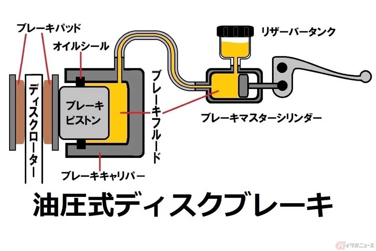 油圧式ブレーキの概念図