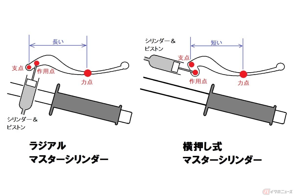 ラジアルマスターの方が横押し式に比べて、構造的にレバー比(力点と支点の距離:支点と作用点の距離)を大きくできる。またレバー比が大きいほどストローク量(レバーの操作量)が増えるため、コントロールの幅が広がる