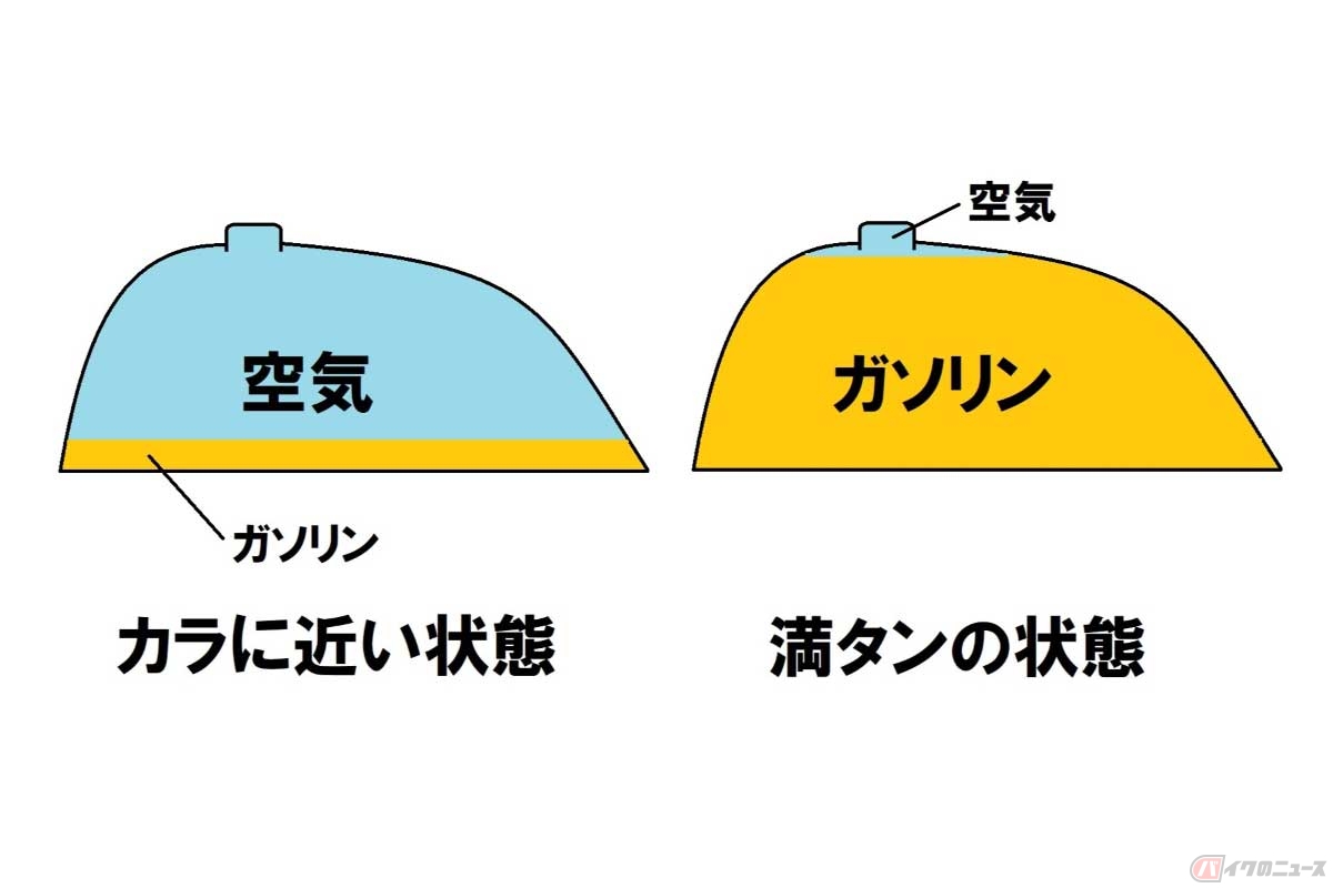 満タンに近いほど燃料タンク内の空気の量が減るため結露しにくい。「空（カラ）」に近いほど空気の量が多くなるため、結露で発生する水分の量も増え、水滴が付着する面積が増えるので広範囲でサビやすくなる